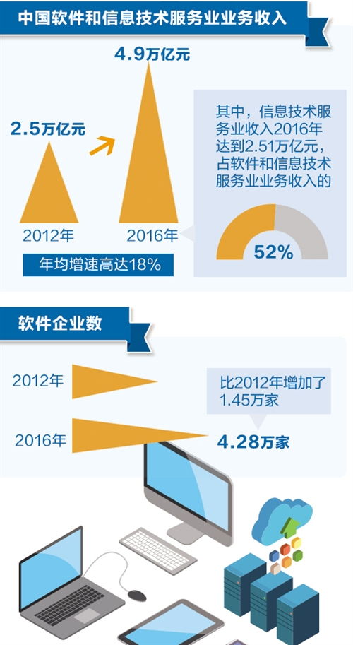 軟件技術(shù)服務(wù) 近5萬億業(yè)務(wù)收入彰顯軟實力成經(jīng)濟發(fā)展硬支撐
